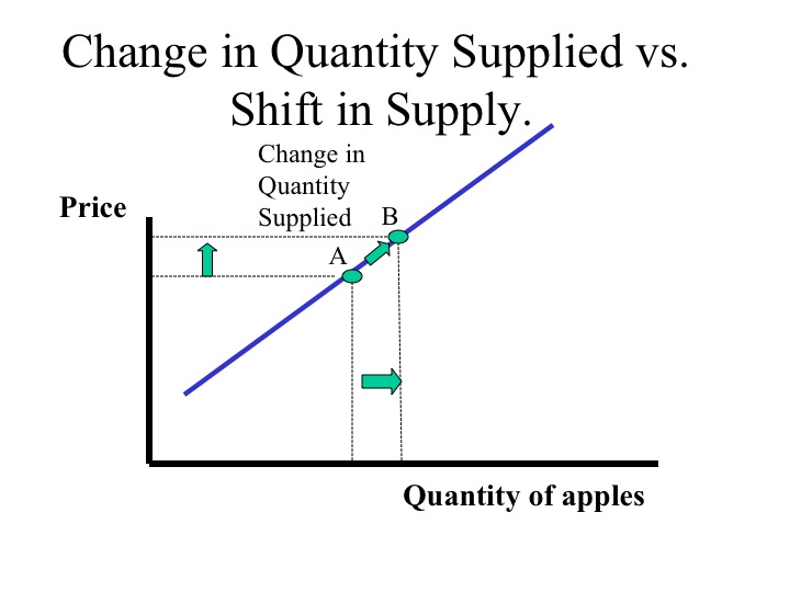 Change in Quantity Supplied